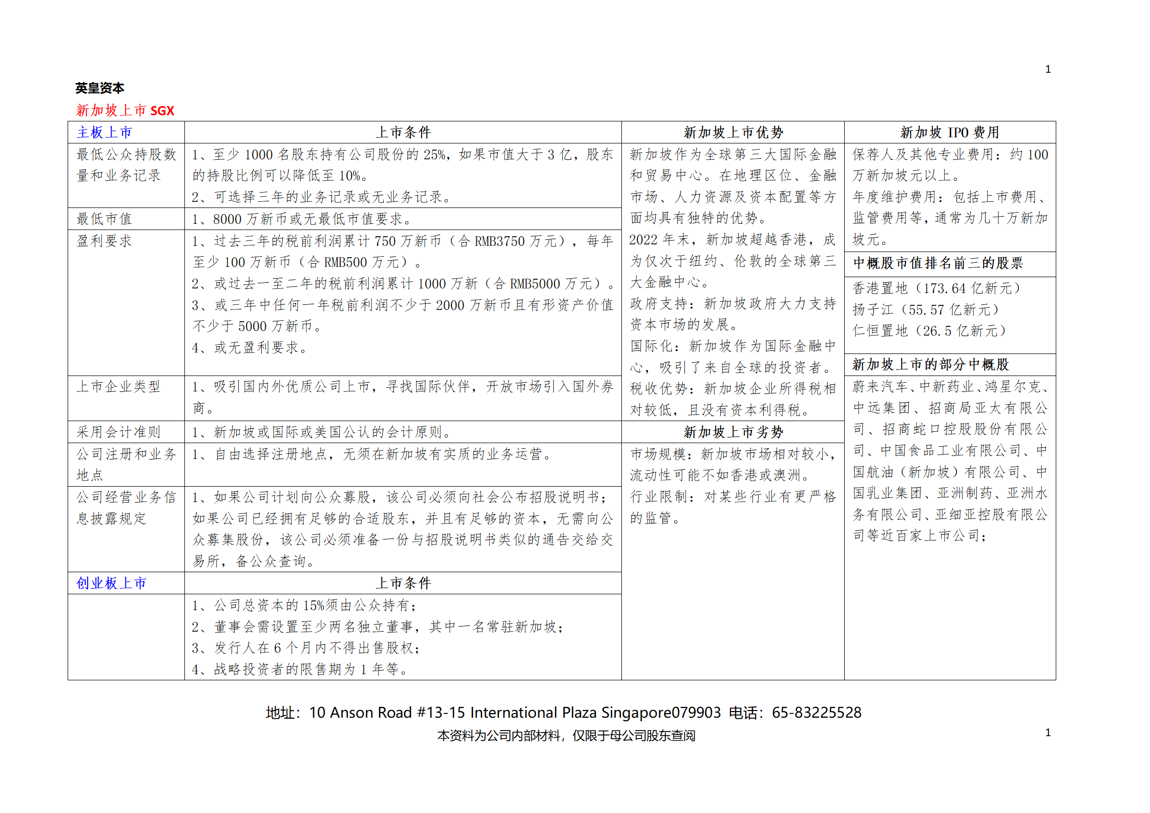 新加坡、香港、澳洲上市情况对比表_01.png